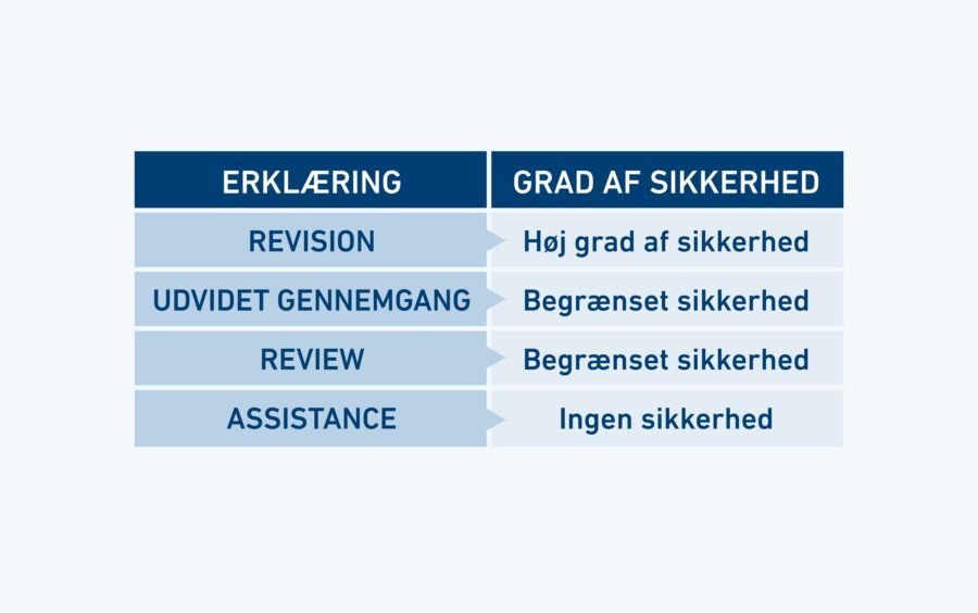 Hvad kan du vælge, hvis revision ikke er nødvendig?